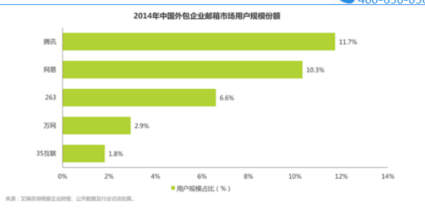 騰訊企業郵箱 騰訊企業郵箱